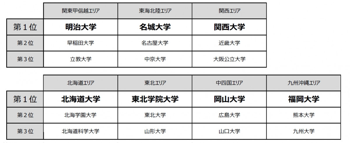 高校3年生「志願したい大学」「知っている大学」明らかに　リクルート『進学ブランド力調査2025』公表【一覧】